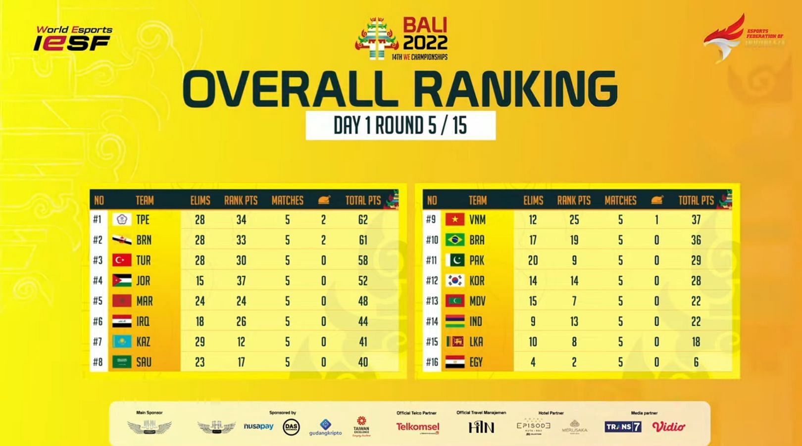 Day 1 overall standings of WEC PUBG Mobile Grand Finals (Image via IESF )
